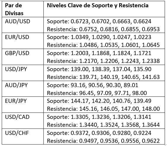 Niveles Clave de Soporte/Resistencia para Pares Populares Niveles Clave de Soporte/Resistencia para Pares Populares