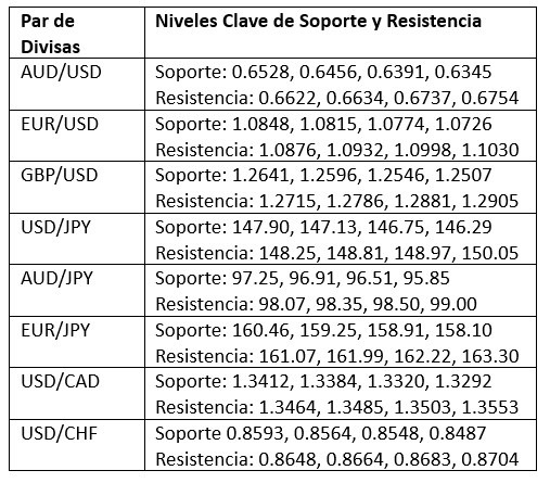 Niveles Clave de Soporte y Resistencia Niveles Clave de Soporte y Resistencia