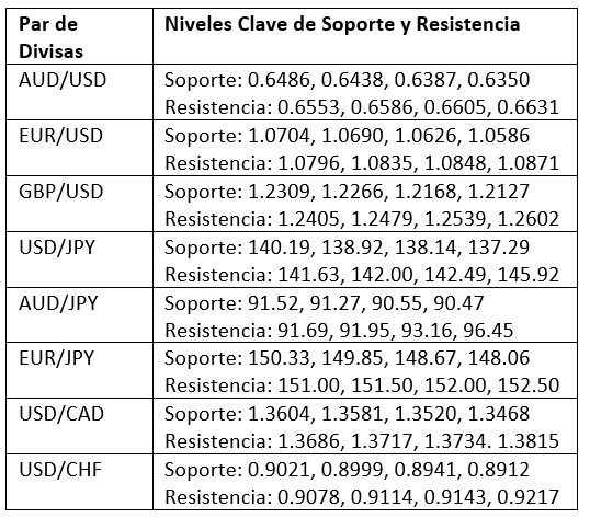 Niveles Clave de Soporte y Resistencia Niveles Clave de Soporte y Resistencia