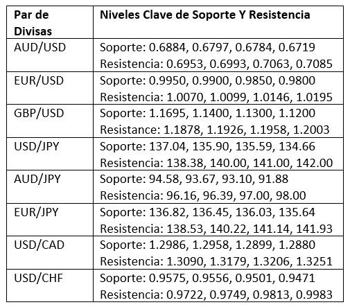Niveles Clave de Soporte/Resistencia para Pares Populares Niveles Clave de Soporte/Resistencia para Pares Populares