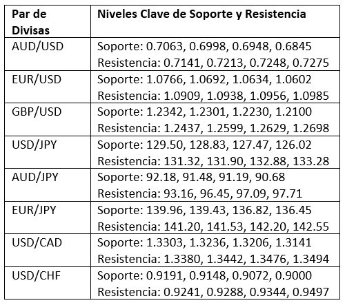 Niveles Clave de Soporte y Resistencia Niveles Clave de Soporte y Resistencia