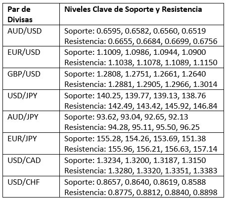 Niveles Clave de Soporte y Resistencia Niveles Clave de Soporte y Resistencia