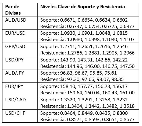 Niveles Clave de Soporte y Resistencia