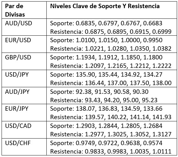Niveles Clave de Soporte y Resistencia Niveles Clave de Soporte y Resistencia