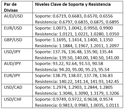 Niveles Clave de Soporte y Resistencia Niveles Clave de Soporte y Resistencia