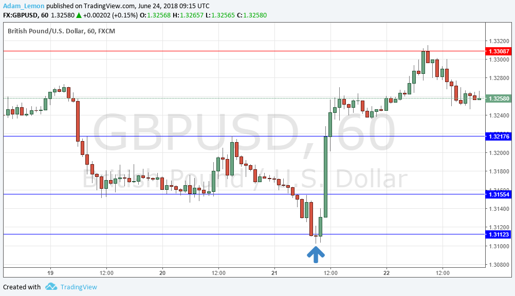 GBPUSD GBPUSD