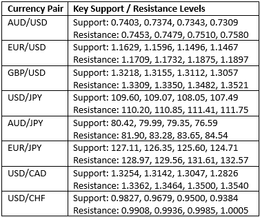 Livelli chiavi di supporto/resistenza Livelli chiavi di supporto/resistenza
