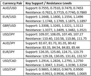 Livelli chiavi di supporto/resistenza Livelli chiavi di supporto/resistenza