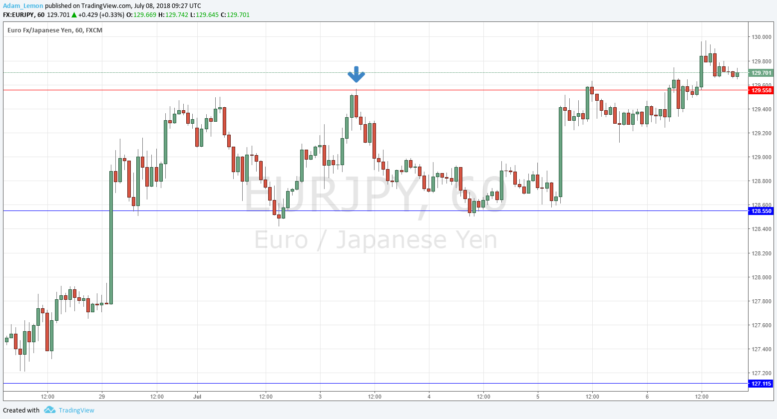 EURJPY