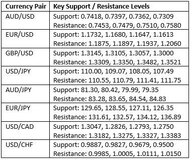 Livelli chiavi di supporto/resistenza Livelli chiavi di supporto/resistenza