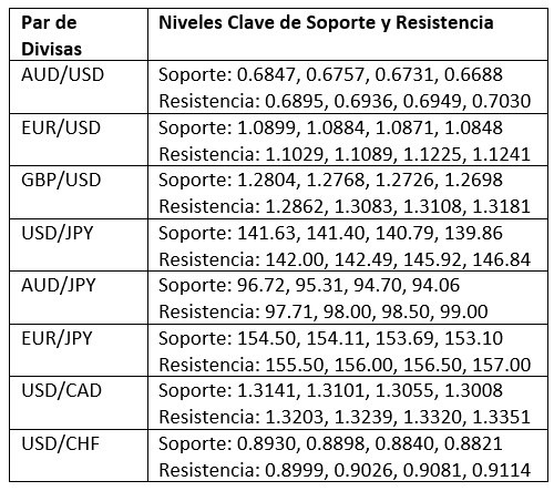 Niveles Clave de Soporte y Resistencia Niveles Clave de Soporte y Resistencia