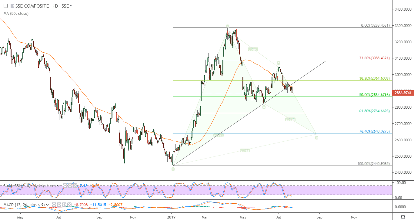 الرسم البياني للمؤشر SSE 