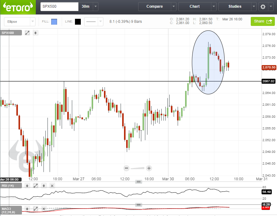 رسم بياني لمؤشر ستاندارد اند بورز من منصات ايتورو