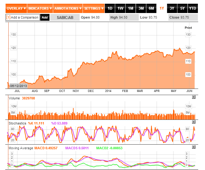 تحليل فني لسهم سابك