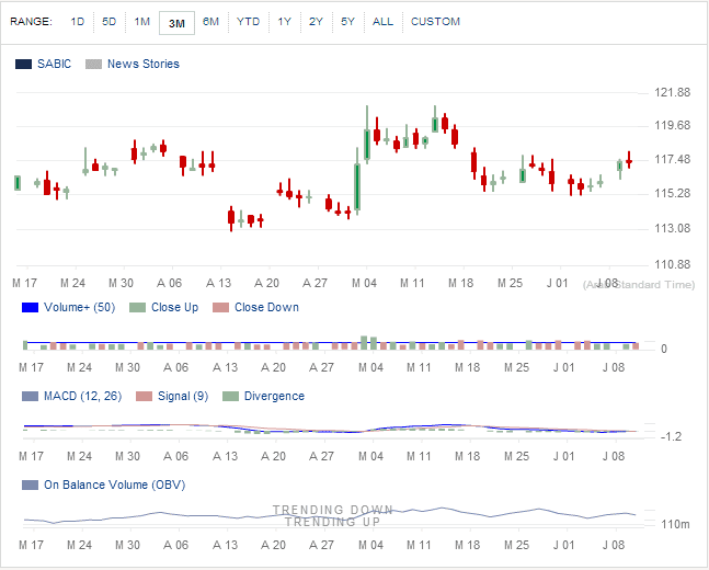 النظرة المستقبلية لإتجاه السهم