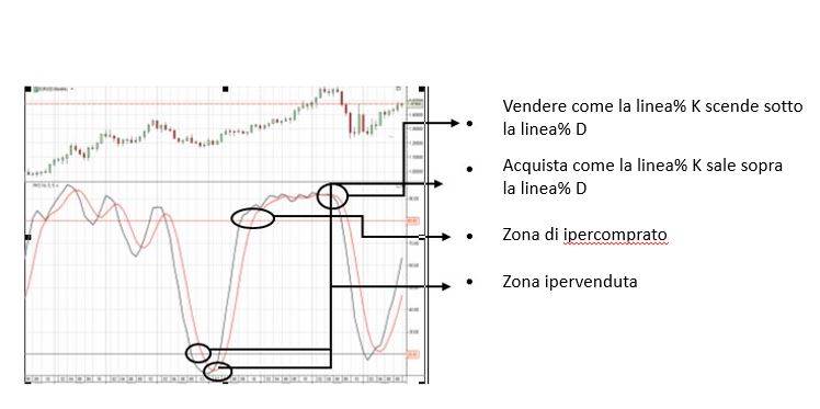 grafico linee stocastico