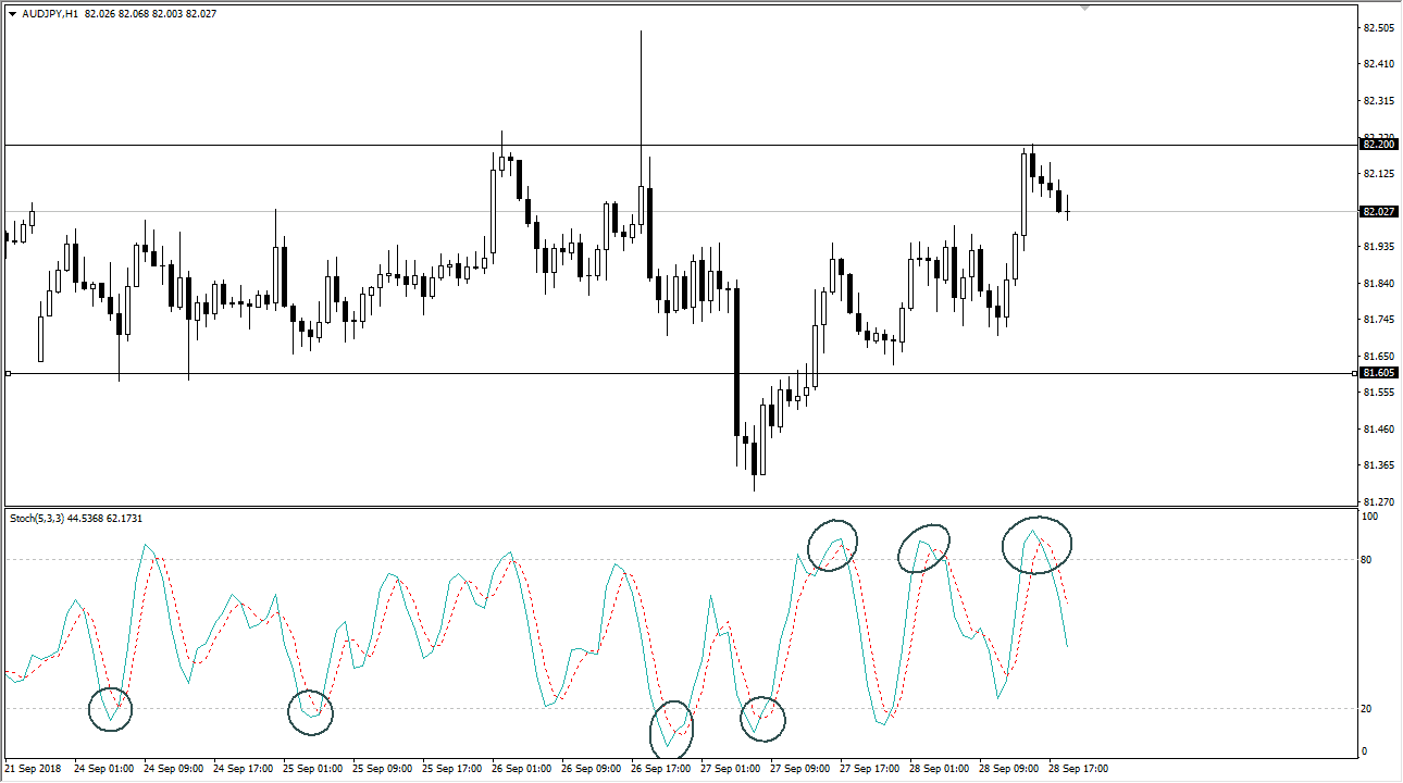 livelli di supporto e resistenza con segnali stocastici