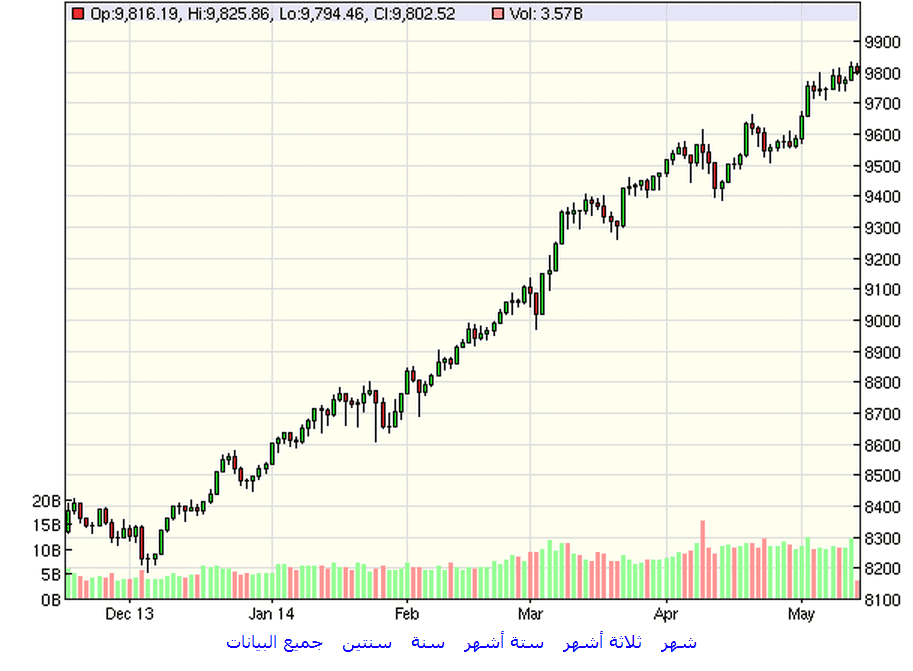 التحليل التقني لحركة المؤشر وإتجاهه التحليل التقني لحركة المؤشر وإتجاهه