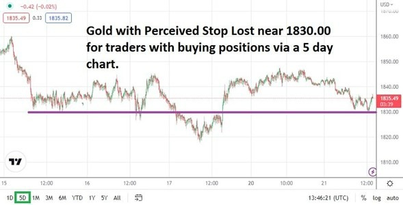 Gráfico del Oro a 5 Días con Interpretación de Tope de Pérdida (Stop Loss) Cerca de 1830.00 Gráfico del Oro a 5 Días con Interpretación de Tope de Pérdida (Stop Loss) Cerca de 1830.00