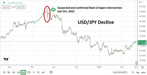 Intervención del Banco de Japón en Octubre de 2022 Intervención del Banco de Japón en Octubre de 2022