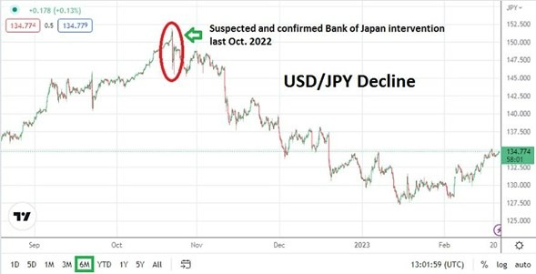 Intervención del Banco de Japón en Octubre de 2022