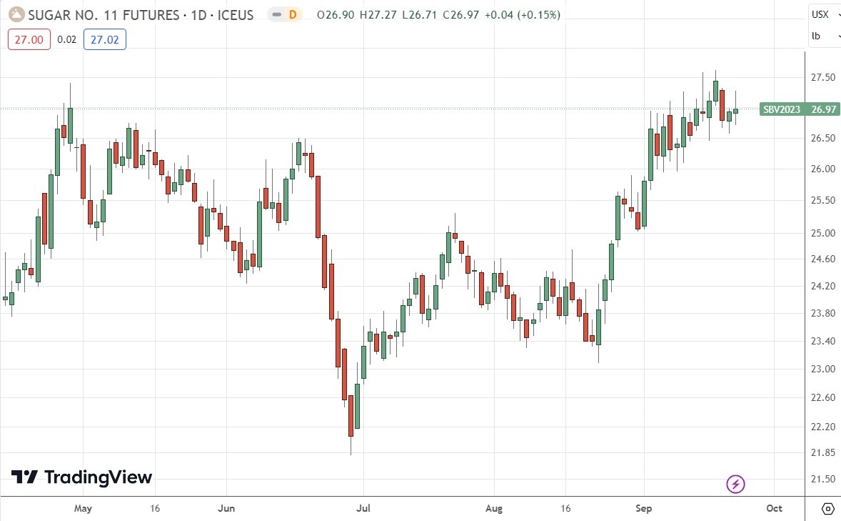 الرسم البياني الأسبوعي للعقود الآجلة للسكر رقم 11
