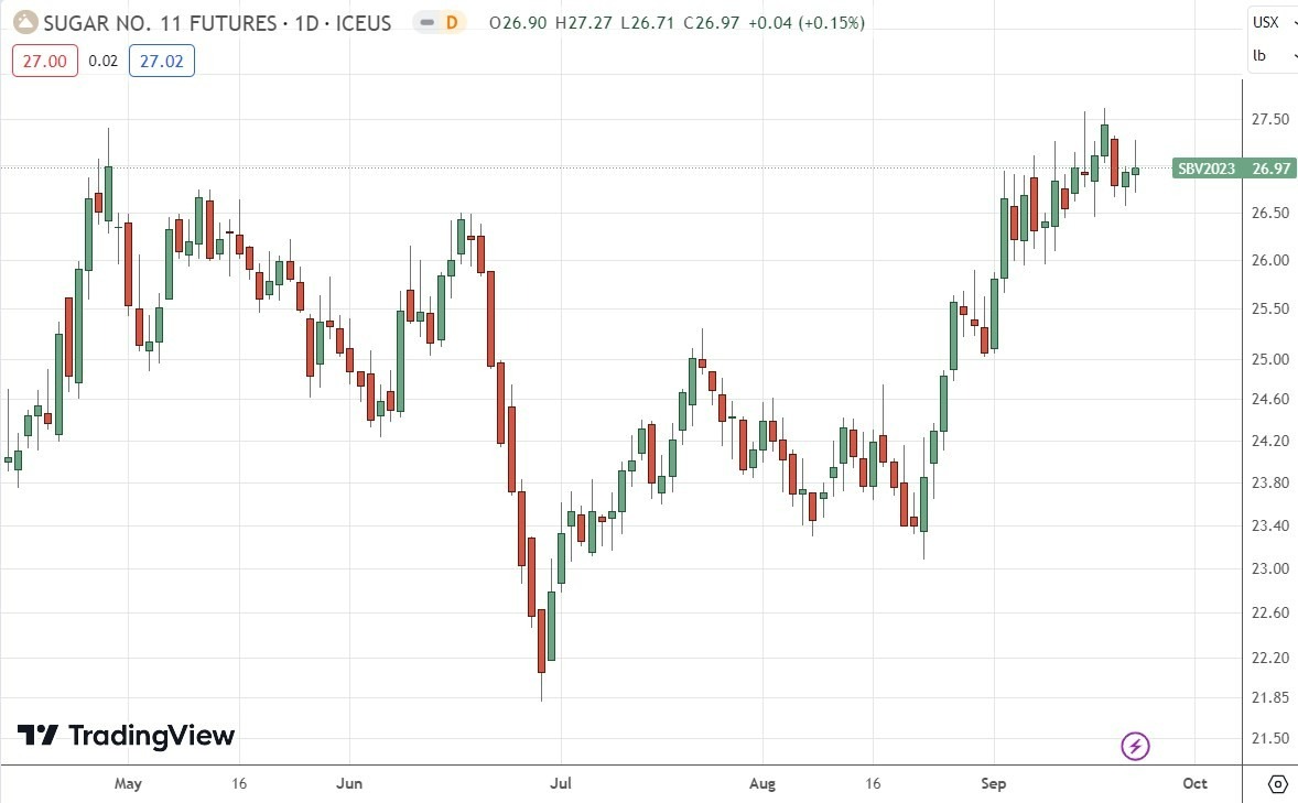 Gráfico Semanal de Futuros del Azúcar Nº 11 Gráfico Semanal de Futuros del Azúcar Nº 11