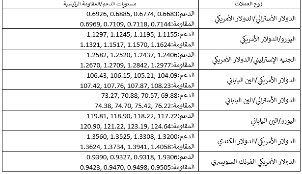 مستويات الدعم والمقاومه الرئيسيه مستويات الدعم والمقاومه الرئيسيه