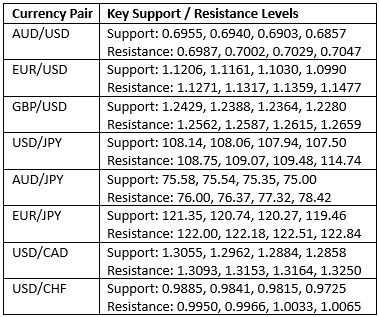Supporti/resistenze mensili Supporti/resistenze mensili