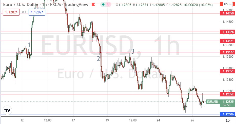 EUR/USD Support and Resistance 1