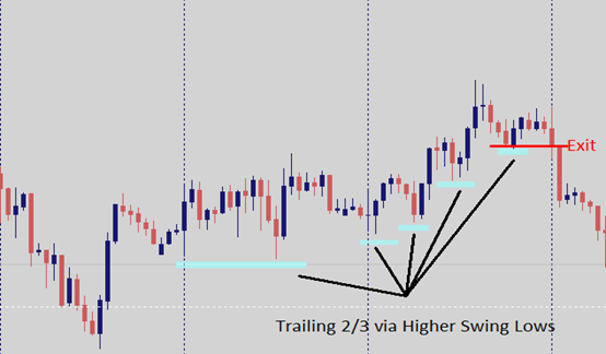 Trailing Stop Loss Triggered on Swing Low Breach