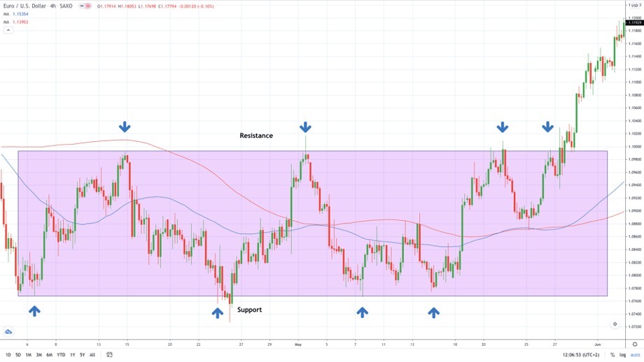 Range trading - EUR/USD 4-hour chart (TradingView) Range trading - EUR/USD 4-hour chart (TradingView)