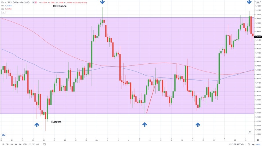 Range trading - a trading setup on the EUR/USD 4-hour chart (TradingView) Range trading - a trading setup on the EUR/USD 4-hour chart (TradingView)