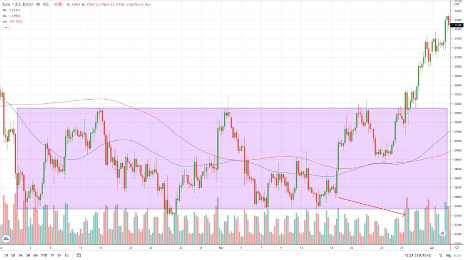Breakout trading - EUR/USD 4-hour chart (TradingView) Breakout trading - EUR/USD 4-hour chart (TradingView)
