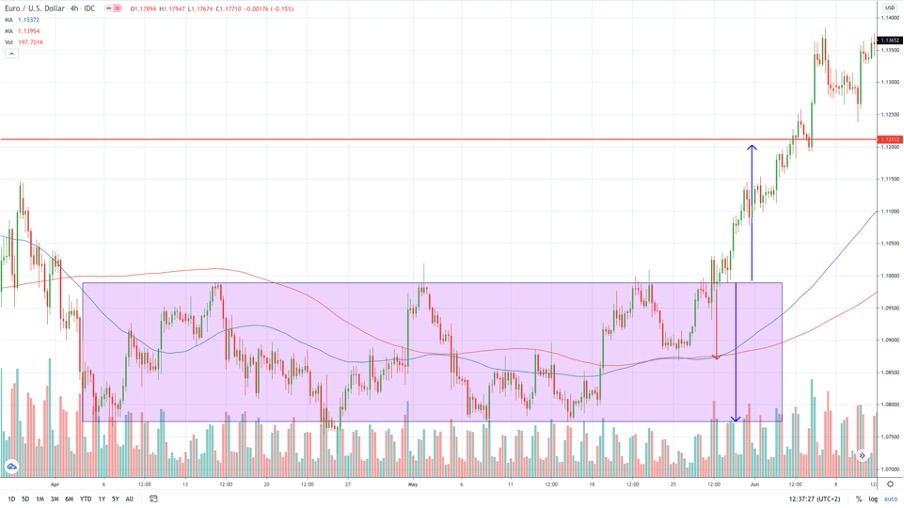 Breakout trading - a trading setup on the EUR/USD 4-hour chart (TradingView) Breakout trading - a trading setup on the EUR/USD 4-hour chart (TradingView)