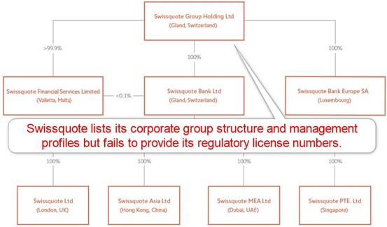 Swissquote Group Structure Swissquote Group Structure