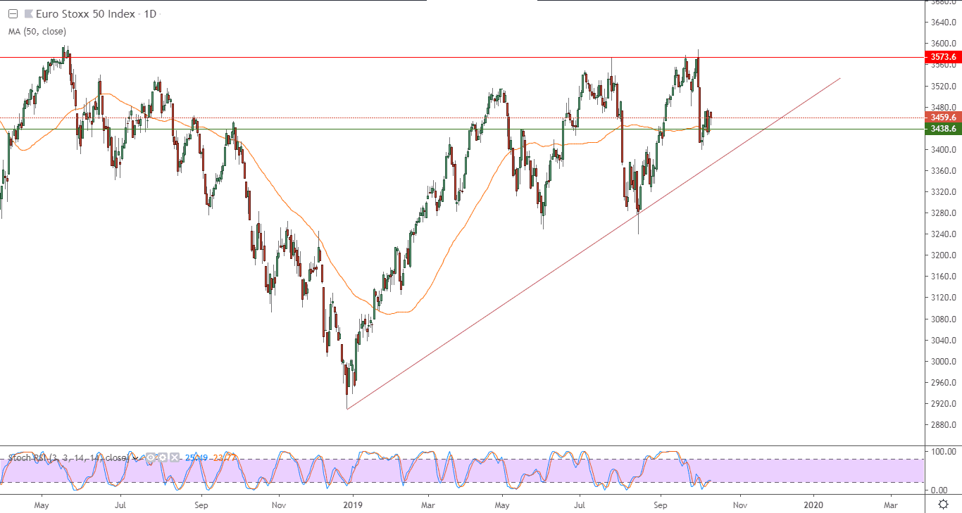 الرسم البياني لمؤشر يورو ستوكس 50