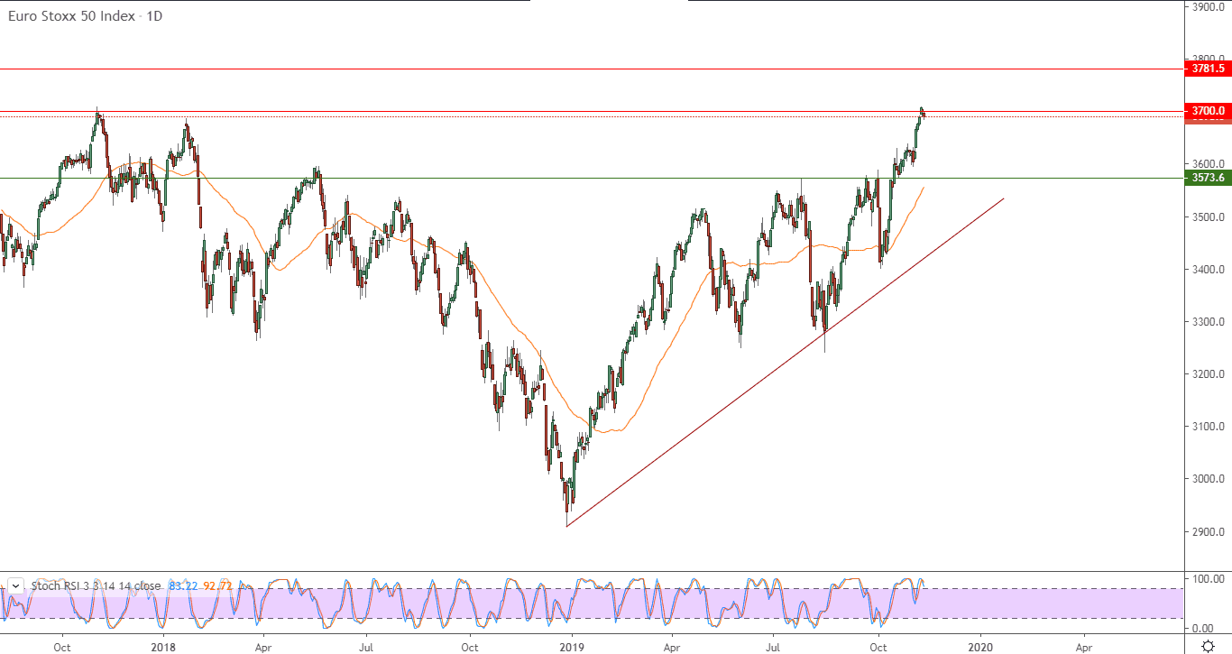 الرسم البياني لمؤشر يورو ستوكس 50 لعموم أوروبا