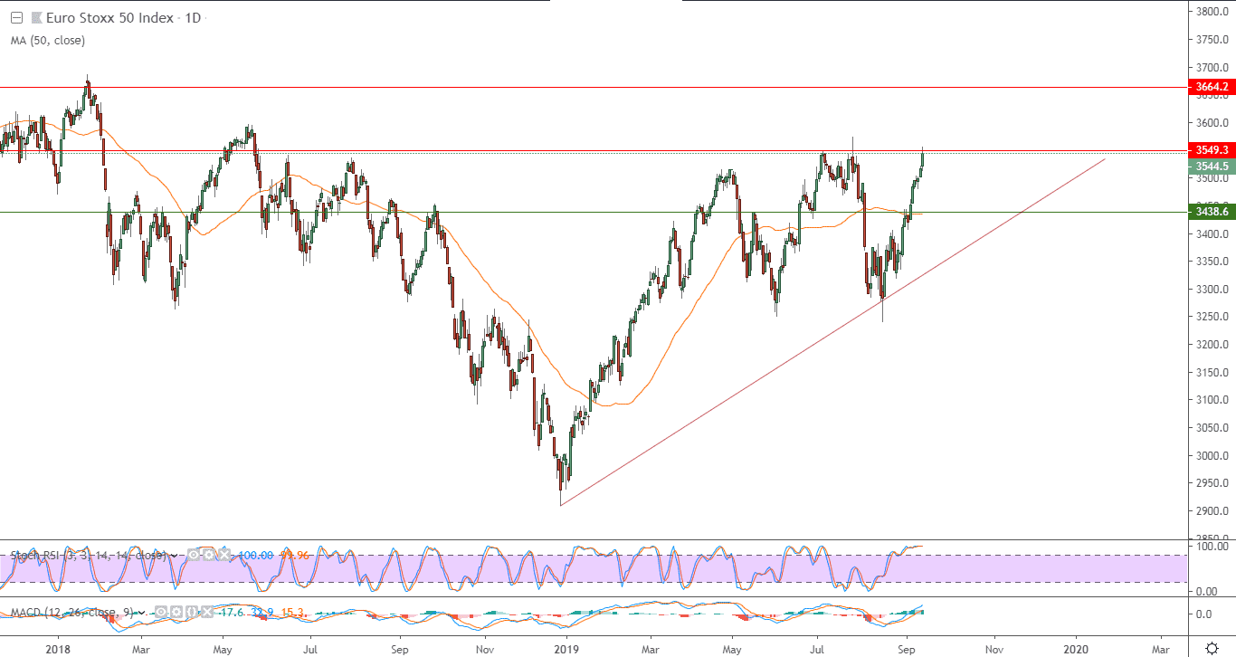 الرسم البياني لمؤشر يورو ستوكس 50 لعموم أوروبا 