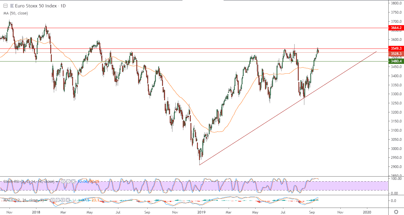 الرسم البياني لمؤشر يورو ستوكس 50 لعموم أوروبا الرسم البياني لمؤشر يورو ستوكس 50 لعموم أوروبا