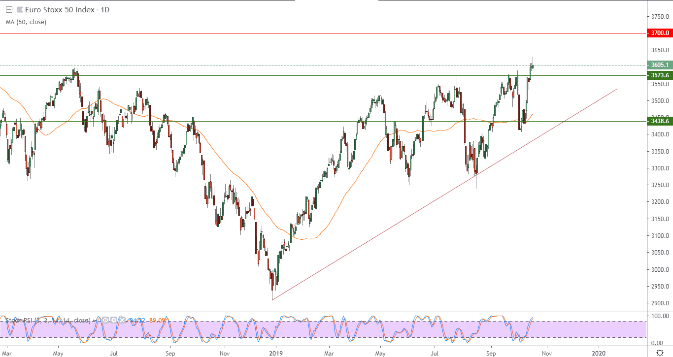 الرسم البياني لمؤشر يورو ستوكس