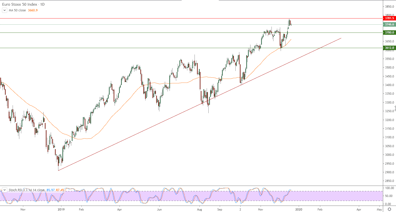 الرسم البياني لمؤشر يوروستوكس 50 