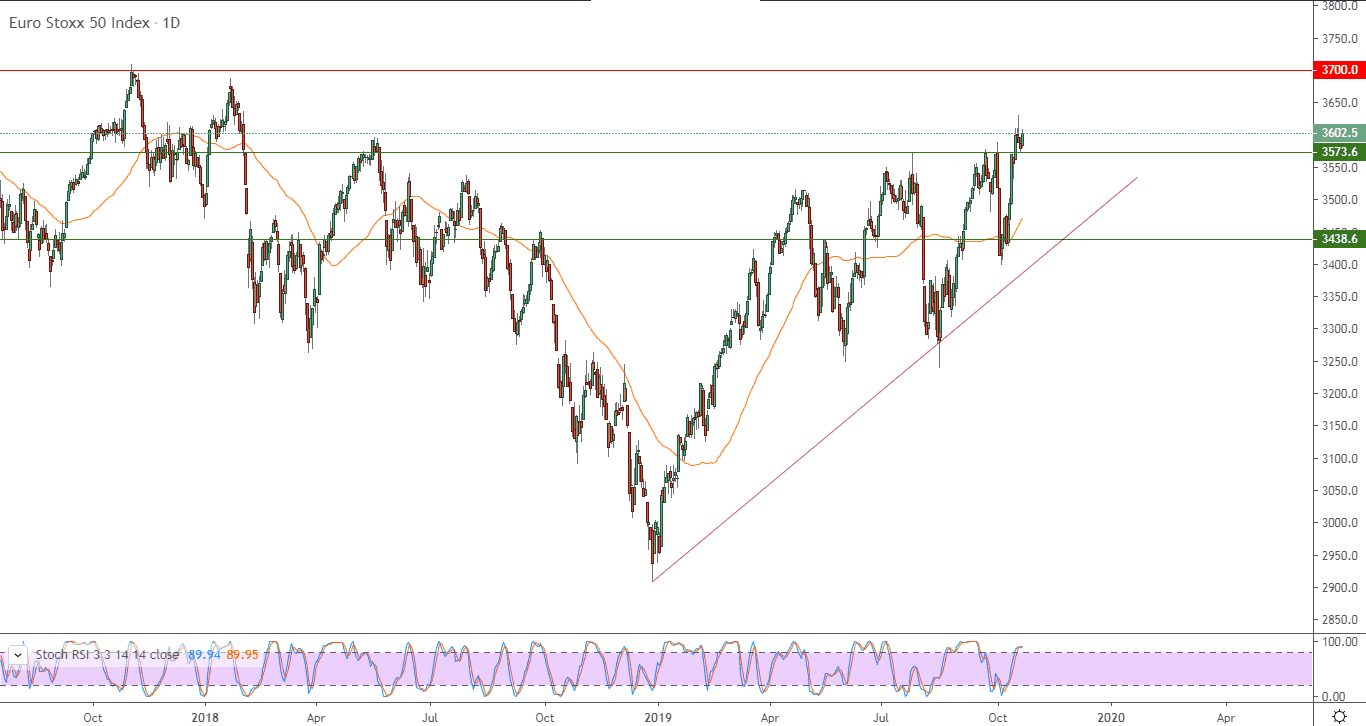 الرسم البياني لمؤشر يورو ستوكس 50