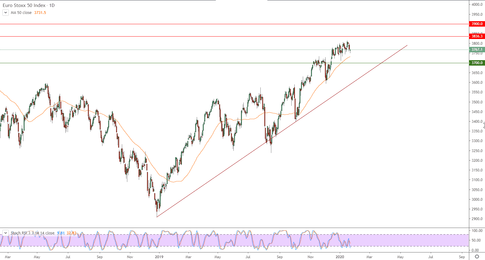 الرسم البياني لمؤشر يورو ستوكس 50