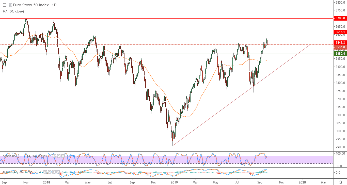 الرسم البياني لمؤشر يورو ستوكس 50 لعموم أوروبا