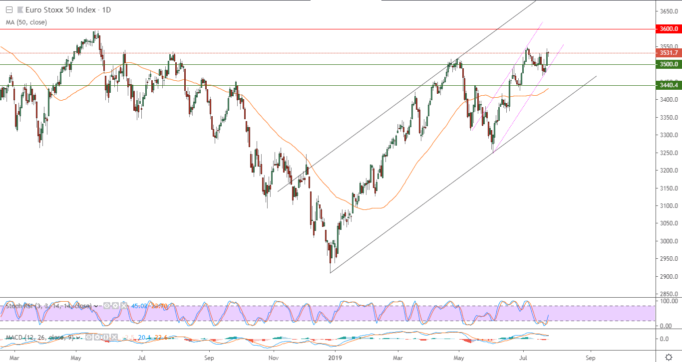 الرسم البياني للمؤشر يورو ستوكس 50