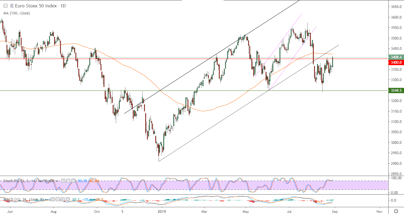 الرسم البياني لمؤشر يورو ستوكس 50 لعموم أوروبا 