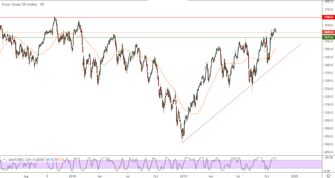 الرسم البياني لمؤشر يورو ستوكس 50 لعموم أوروب
