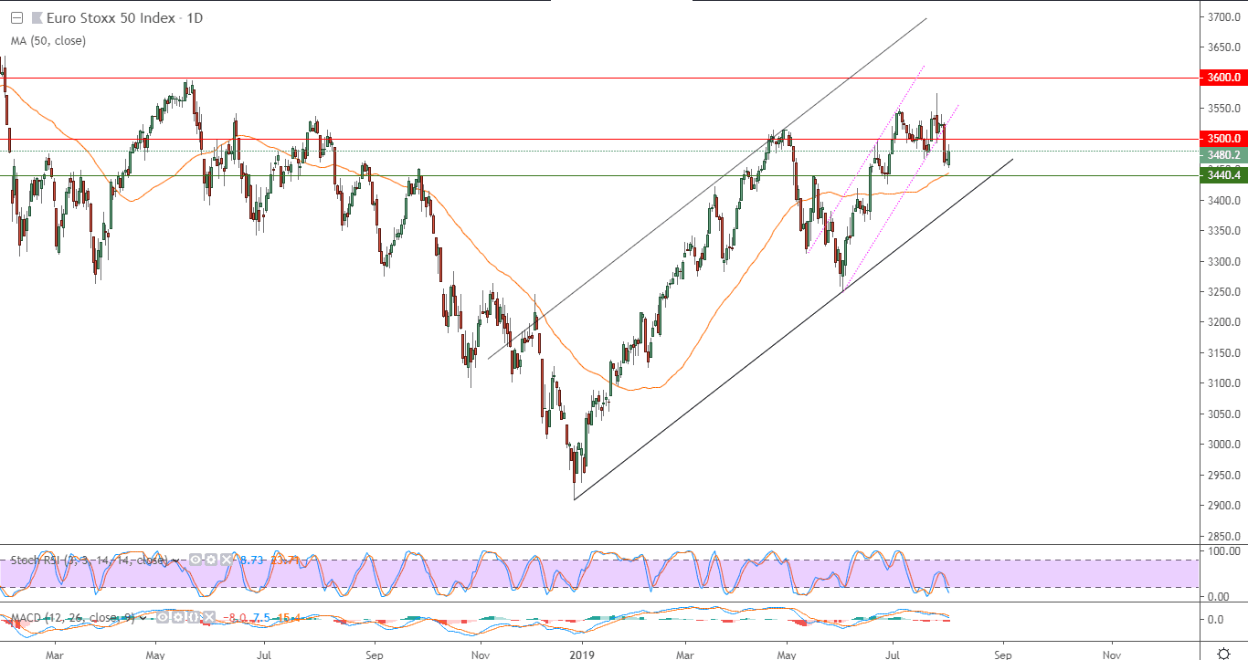 لمؤشر يورو ستوكس 50 الرسم البياني لمؤشر يورو ستوكس 50