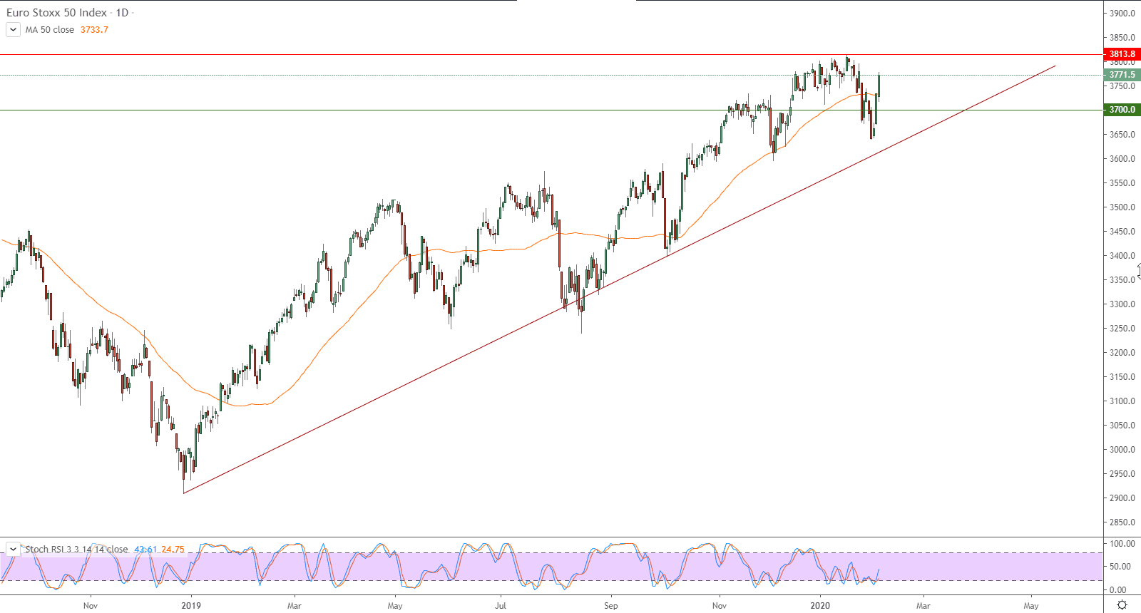 الرسم البياني لمؤشر يورو ستوكس EURO STOXX 50 INDEX